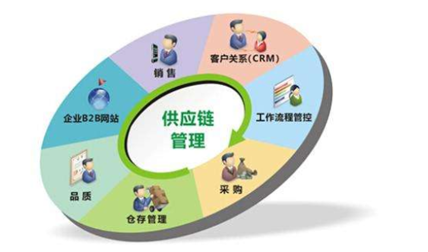 供应链中采购管理的价值