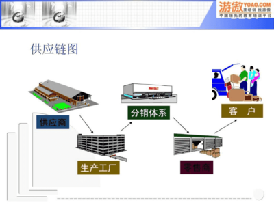 《供应链管理培训》ppt课件
