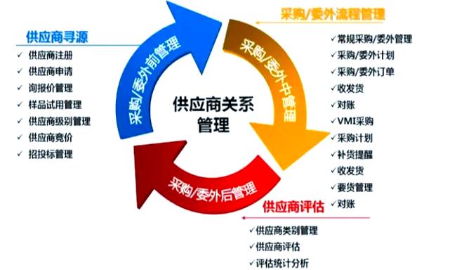 采购与供应商管理:你真的了解吗?
